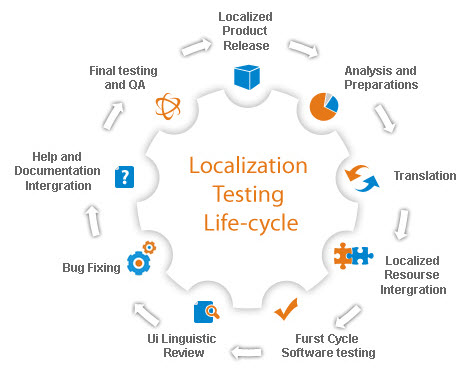 Software Localization Workflow