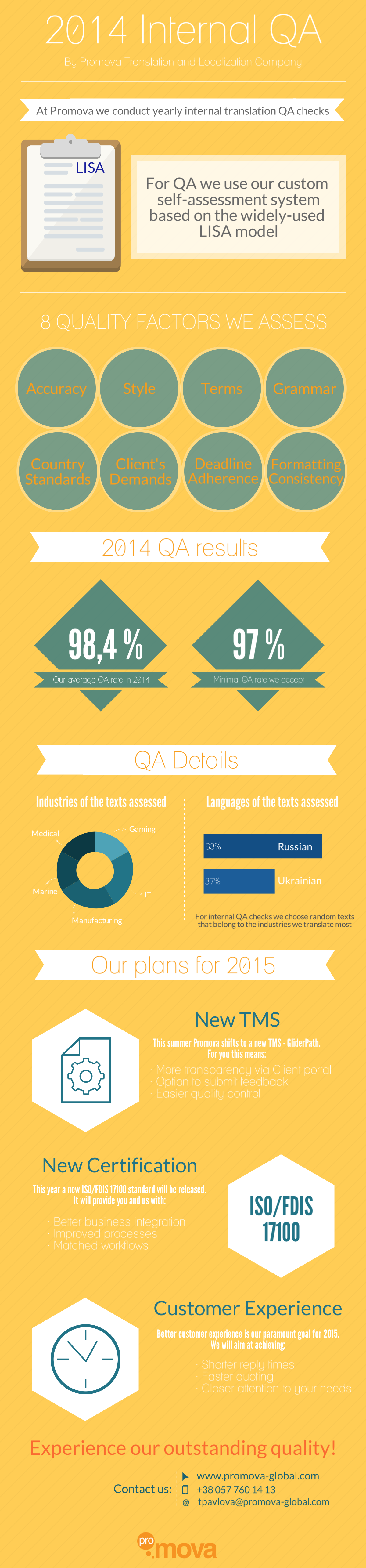 Promova QA 2014 infographics