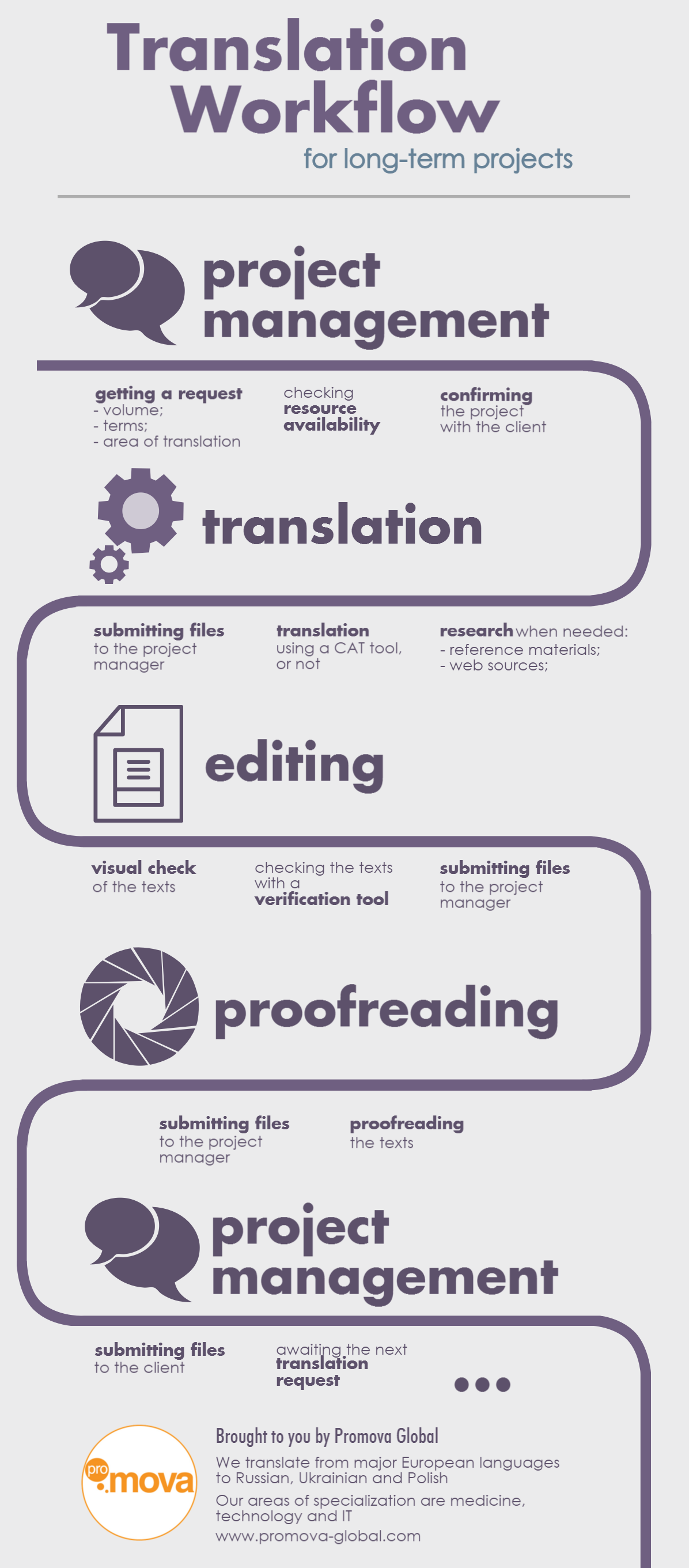 Translation Workflow